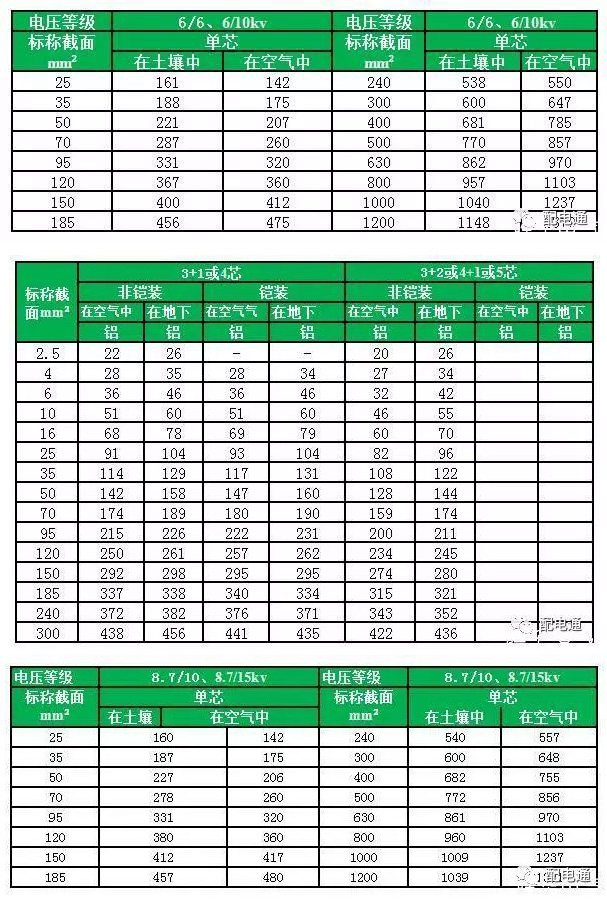 電線電纜載流表