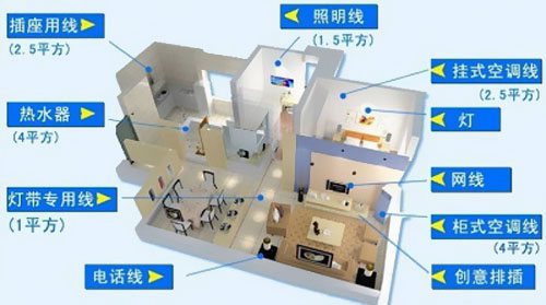 你了解選擇家裝電線的安全隱患嗎？